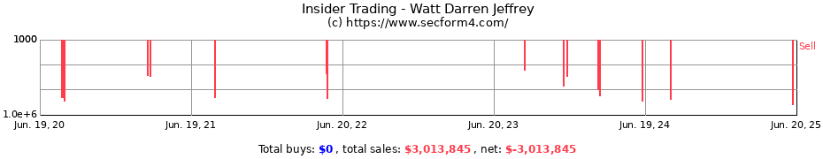 Insider Trading Transactions for Watt Darren Jeffrey
