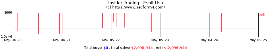 Insider Trading Transactions for Evoli Lisa