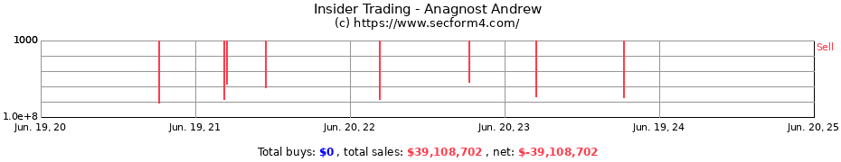 Insider Trading Transactions for Anagnost Andrew