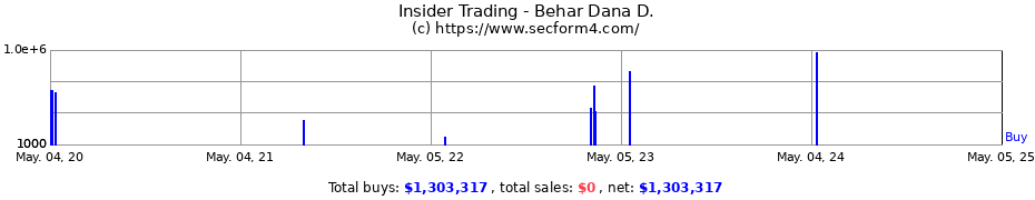 Insider Trading Transactions for Behar Dana D.