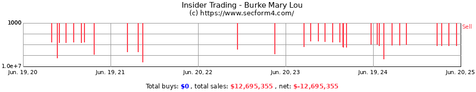 Insider Trading Transactions for Burke Mary Lou