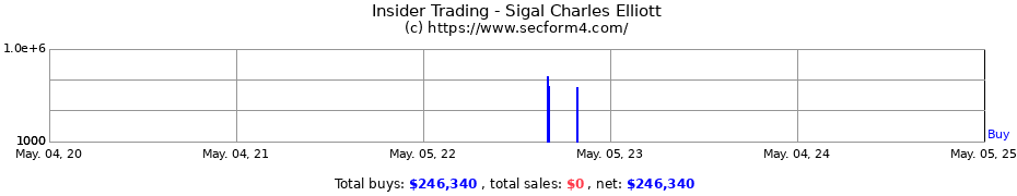 Insider Trading Transactions for Sigal Charles Elliott