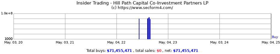 Insider Trading Transactions for Hill Path Capital Co-Investment Partners LP