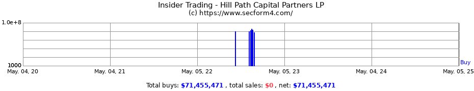 Insider Trading Transactions for Hill Path Capital Partners LP