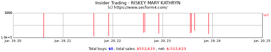 Insider Trading Transactions for RISKEY MARY KATHRYN