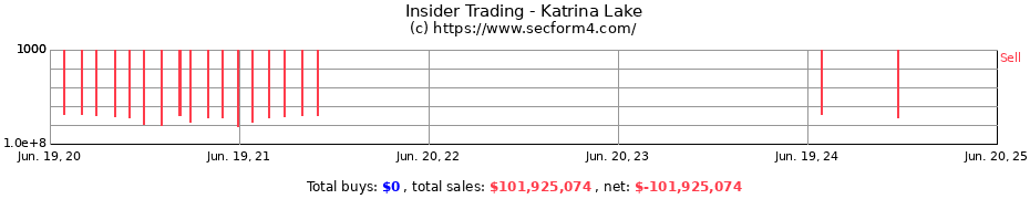 Insider Trading Transactions for Katrina Lake