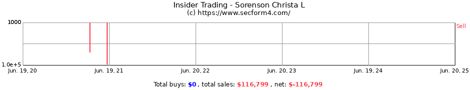 Insider Trading Transactions for Sorenson Christa L