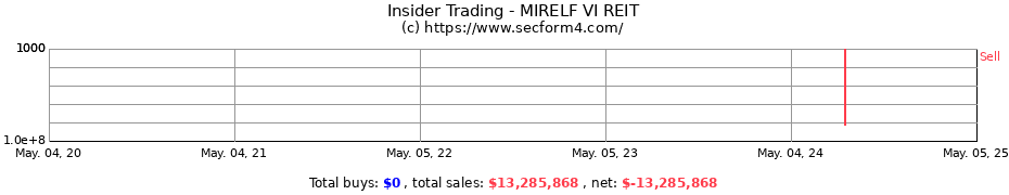 Insider Trading Transactions for MIRELF VI REIT
