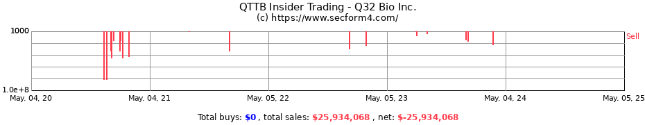 Insider Trading Transactions for Q32 Bio Inc.