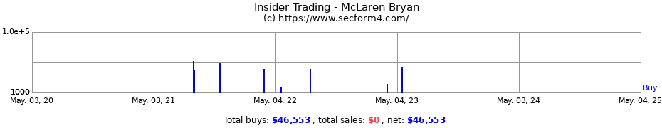 Insider Trading Transactions for McLaren Bryan