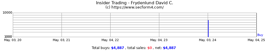 Insider Trading Transactions for Frydenlund David C.