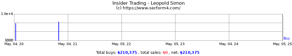 Insider Trading Transactions for Leopold Simon