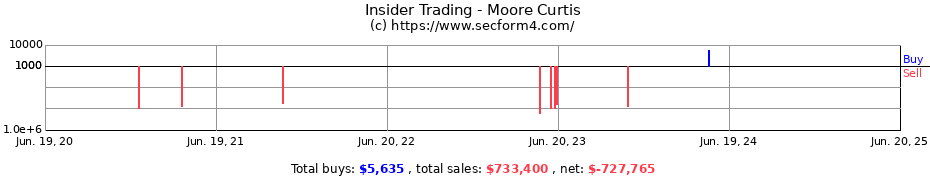 Insider Trading Transactions for Moore Curtis