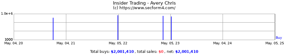 Insider Trading Transactions for Avery Chris