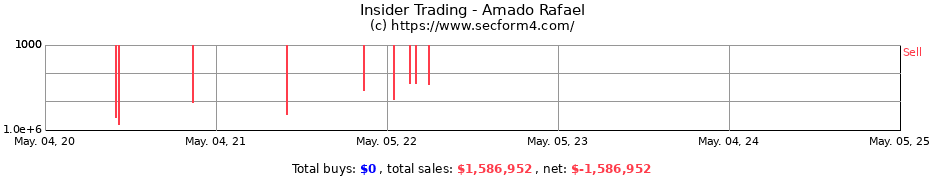 Insider Trading Transactions for Amado Rafael