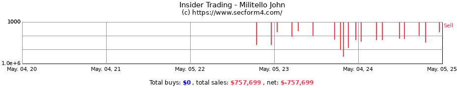 Insider Trading Transactions for Militello John