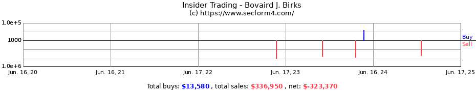 Insider Trading Transactions for Bovaird J. Birks