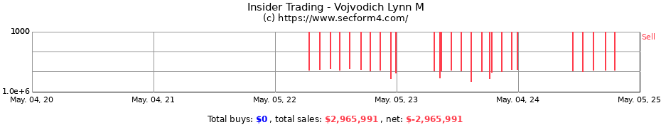 Insider Trading Transactions for Vojvodich Radakovich Lynn