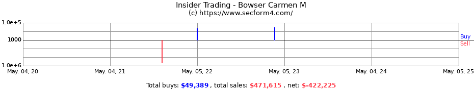 Insider Trading Transactions for Bowser Carmen M