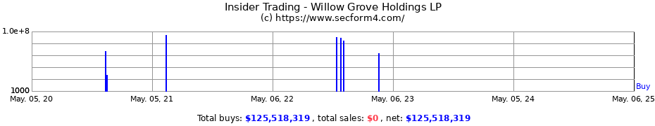 Insider Trading Transactions for Willow Grove Holdings LP