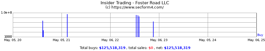 Insider Trading Transactions for Foster Road LLC