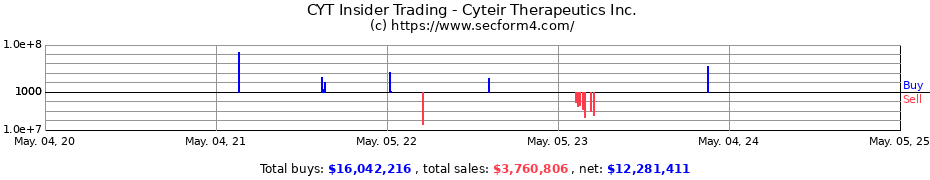 Insider Trading Transactions for Cyteir Therapeutics Inc.