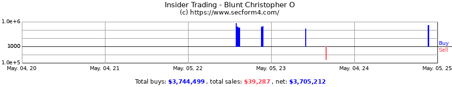 Insider Trading Transactions for Blunt Christopher O