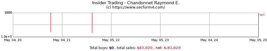 Insider Trading Transactions for Chandonnet Raymond E.