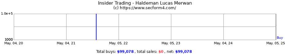 Insider Trading Transactions for Haldeman Lucas Merwan