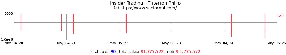 Insider Trading Transactions for Titterton Philip
