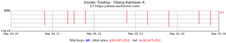 Insider Trading Transactions for Oberg Kathleen K.