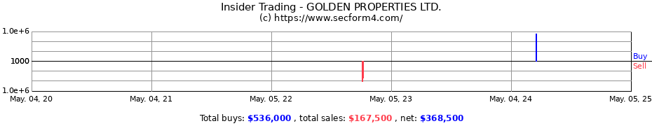 Insider Trading Transactions for GOLDEN PROPERTIES LTD.
