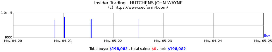 Insider Trading Transactions for HUTCHENS JOHN WAYNE