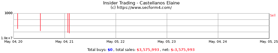Insider Trading Transactions for Castellanos Elaine