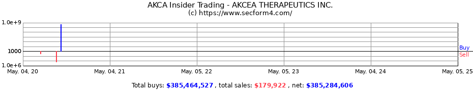 Insider Trading Transactions for AKCEA THERAPEUTICS INC.