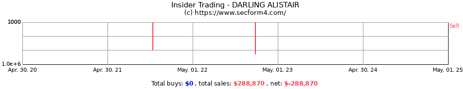 Insider Trading Transactions for DARLING ALISTAIR
