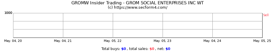 Insider Trading Transactions for GROM SOCIAL ENTERPRISES INC WT