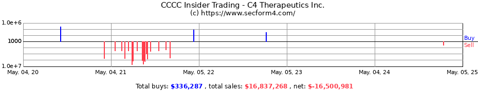 Insider Trading Transactions for C4 Therapeutics Inc.