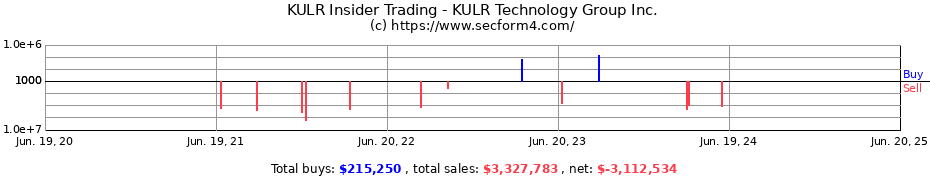 Insider Trading Transactions for KULR Technology Group Inc.