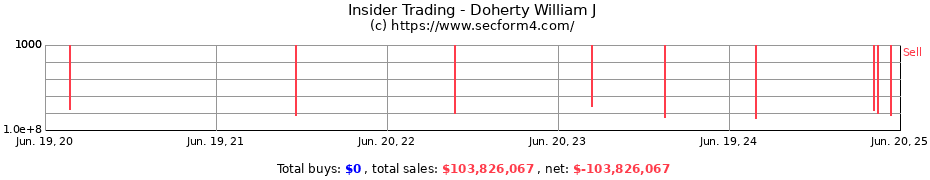Insider Trading Transactions for Doherty William J