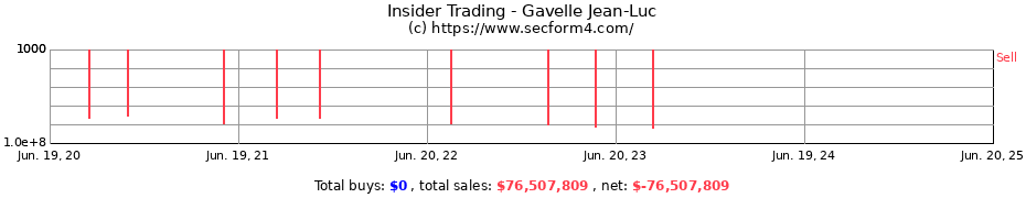 Insider Trading Transactions for Gavelle Jean-Luc