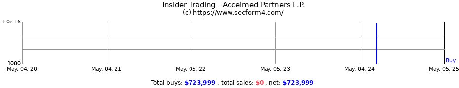 Insider Trading Transactions for Accelmed Partners L.P.