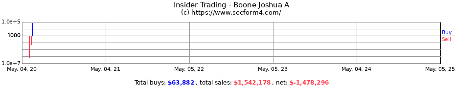 Insider Trading Transactions for Boone Joshua A