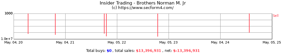 Insider Trading Transactions for Brothers Norman M. Jr