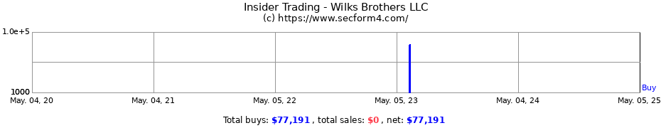 Insider Trading Transactions for Wilks Brothers LLC