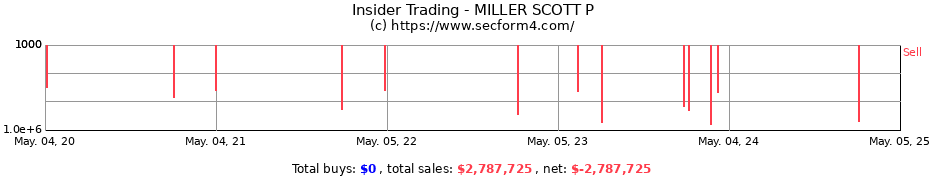 Insider Trading Transactions for MILLER SCOTT P