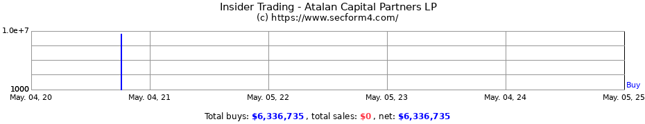Insider Trading Transactions for Atalan Capital Partners LP