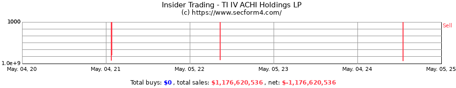 Insider Trading Transactions for TI IV ACHI Holdings LP