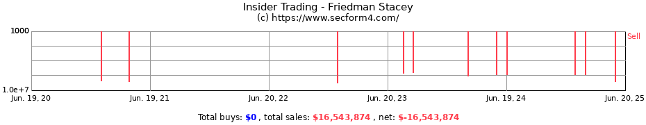 Insider Trading Transactions for Friedman Stacey