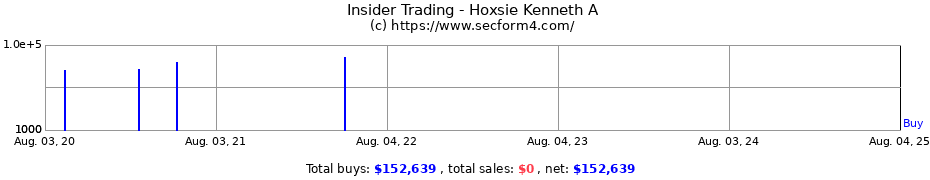 Insider Trading Transactions for Hoxsie Kenneth A
